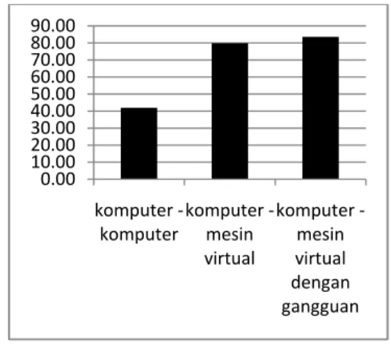 Gambar 4. Grafik waktu yang dibutuhkan untuk  transfer file. 