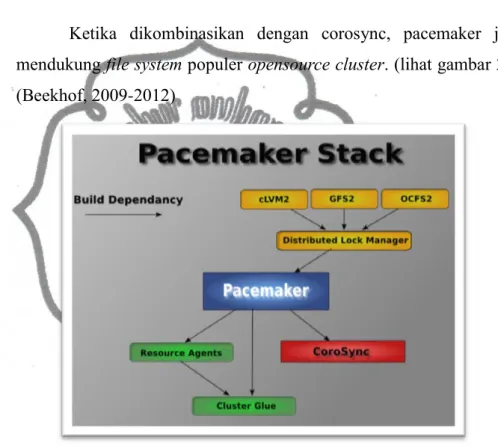Gambar 2.5 Pacemaker Stack 