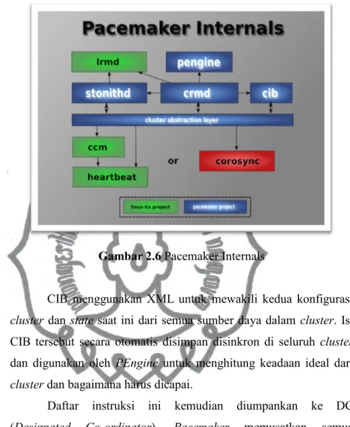 Gambar 2.6 Pacemaker Internals 