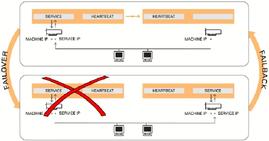 Gambar 2.10 Heartbeat Failover and Failback 