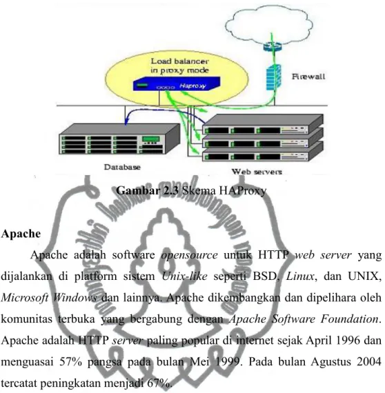 Gambar 2.3 Skema HAProxy 