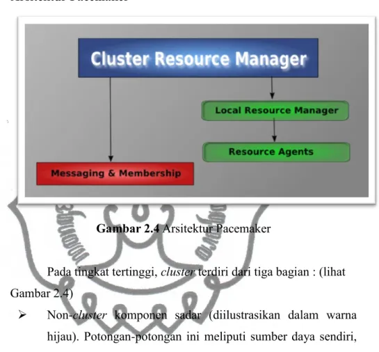 Gambar 2.4 Arsitektur Pacemaker 