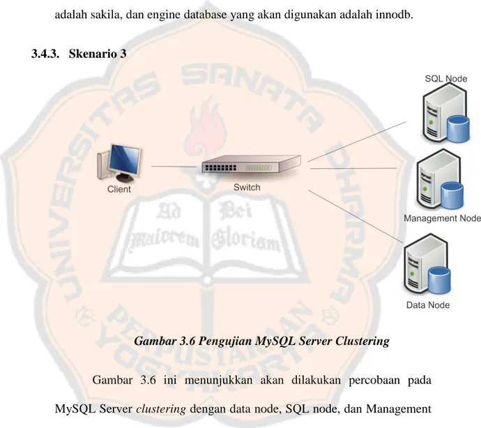 Gambar 3.6 Pengujian MySQL Server Clustering  