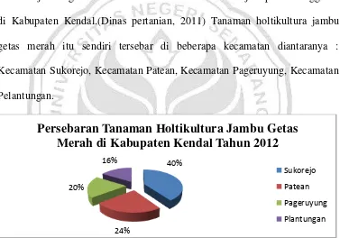 Gambar: 1.2 Sebaran Tanaman Holtikultura Jambu Getas Merah di Kabupaten Kendal Tahun 2012 Sumber: Dinas Pertanian, 2011 