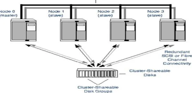 Gambar 1.  Shared Disk Clusters 