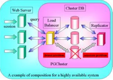 Gambar 4. Komponen PGCluster untuk High-availability Sistem   Komponen-komponen  tersebut  diatas,  seperti  load  balancer,  server  replikasi  dan  server  cluster  ini  bukan  berbentuk fisik, tetapi merupakan unit logika berupa software