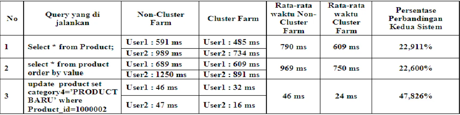Tabel 2. Hasil perbandingan waktu pemerosesan query dengan 2 user akses secara bersamaan 