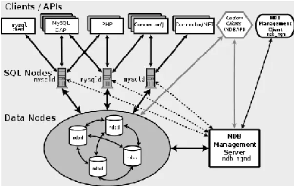 Gambar 3.Node dalam MySQL Cluster  Pengaturan node 