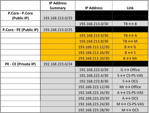 Tabel 4.2 IP address point to point 