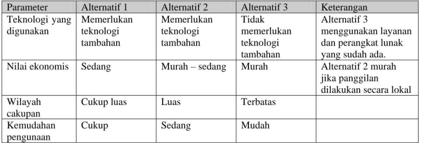 Tabel 1: Perbandingan Implementasi 
