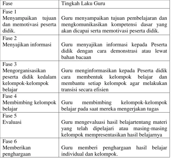 Tabel 2.4 Fase-Fase Pembelajaran Kooperatif 