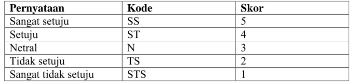 Tabel 3.3  Skala Likert 