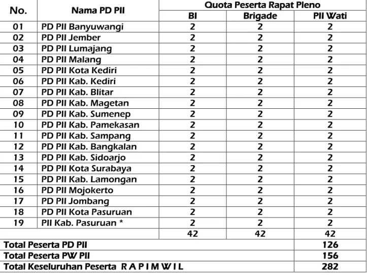 Tabel Daftar Peserta RAPIMWIL PII Jawa Timur 