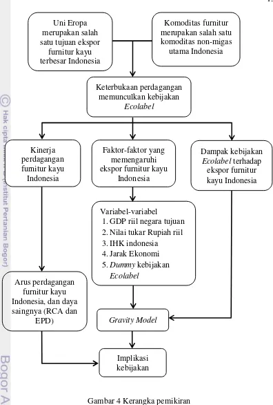 Gambar 4 Kerangka pemikiran  