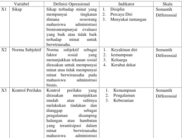 Tabel 3.1. Operasional Variabel