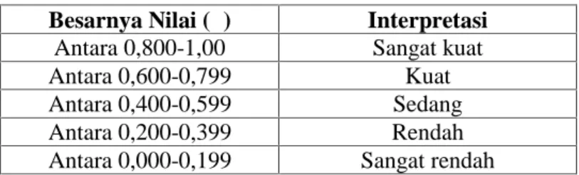 Tabel 3.4 Pedoman Interpretasi Koefisien Korelasi Besarnya Nilai (α) Interpretasi