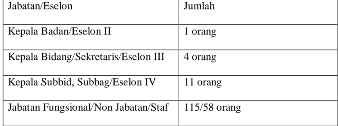 Tabel III.1 Komposisi pegawai berdasarkan jabatan/eselon 