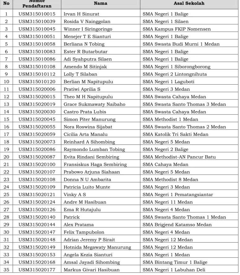 Tabel 2. Daftar Peserta USM-3 Tahun  2015  yang termasuk kategori lulus namun harus menunggu  pemanggilan sesuai ketersediaan daya tampung program studi masing-masing