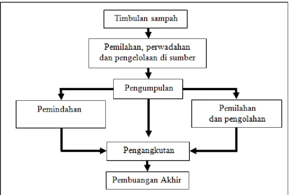 Gambar  2.1.  Diagram  Teknik  Operasional  Pengelolaan  Persampahan  (SNI  19- 19-2454-2002) 