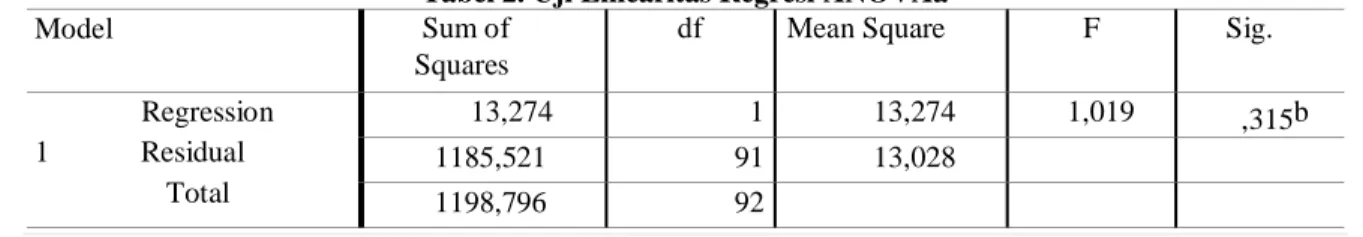 Tabel 2. Uji Linearitas Regresi ANOVAa 