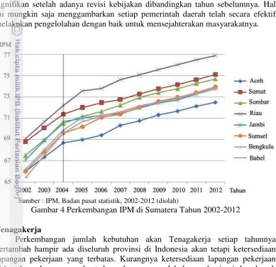 Gambar 4 Perkembangan IPM di Sumatera Tahun 2002-2012 