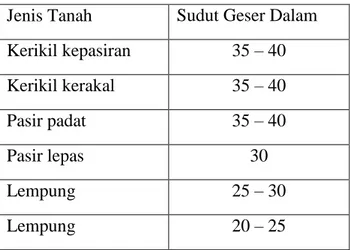 Tabel 3.5 Hubungan Antara Sudut Geser Dalam Dengan Jenis Tanah  Jenis Tanah  Sudut Geser Dalam 