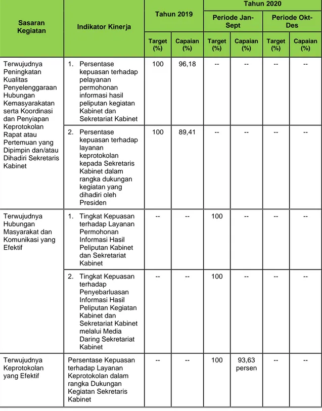 Tabel 3.3   Perbandingan Capaian Kinerja Asdep Humas dan Protokol Tahun 2019  dan 2020 