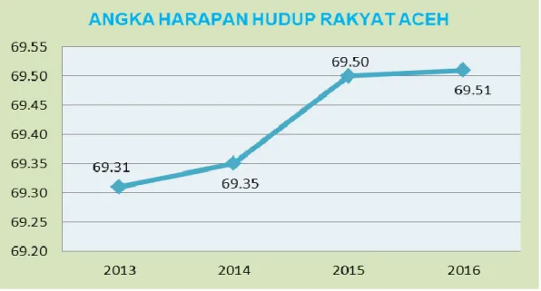 Grafik 1 : Peningkatan Umur Harapan Hidup Masyarakat Aceh  Dari Tahun 2014 – 2016 