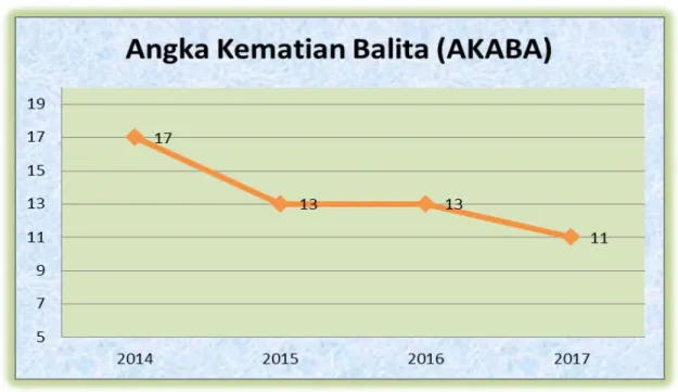 Grafik 4 : Angka Kematian Balita (AKABA)   Dari Tahun 2014 - 2017 