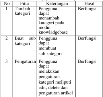 Tabel  7. Pengujian Fitur Kategori 