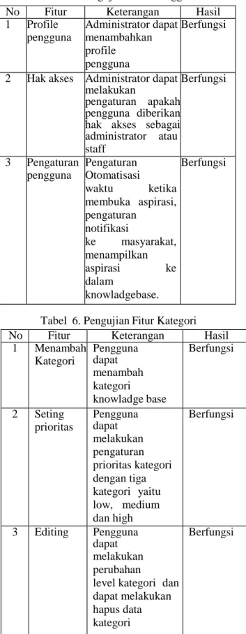 Tabel  6. Pengujian Fitur Kategori 
