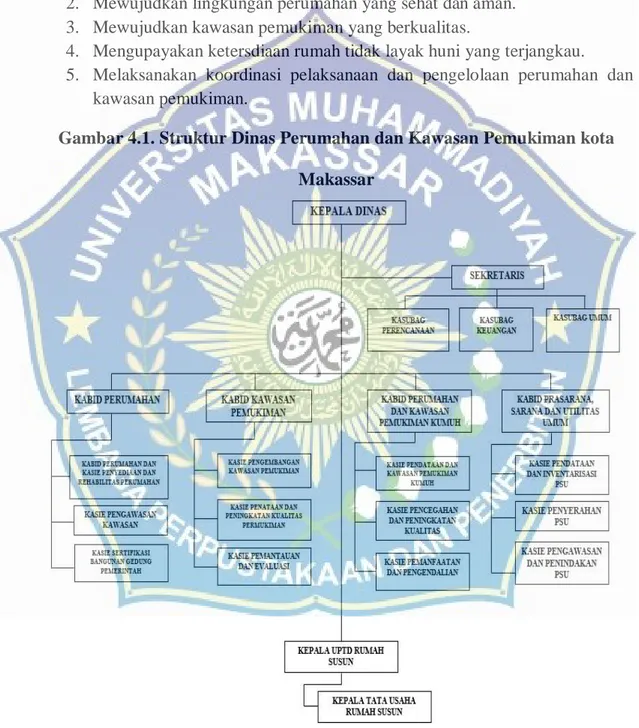 Gambar 4.1. Struktur Dinas Perumahan dan Kawasan Pemukiman kota  Makassar 
