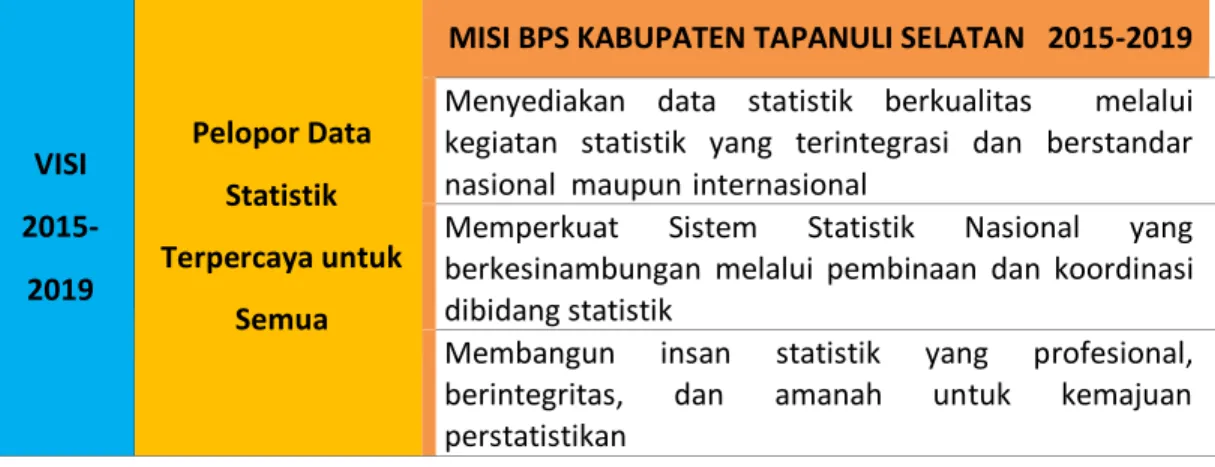 Tabel 1. Rumusan Visi, Misi, dan Tujuan BPS Kabupaten Tapanuli    Selatan 2015-2019 