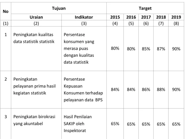 Tabel 2. Tujuan dan Indikator Tujuan BPS Kabupaten Tapanuli Selatan    2015-2019 