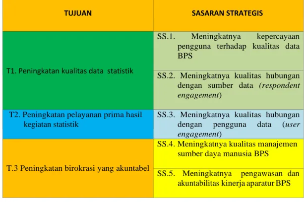 Tabel 3. Tujuan dan Sasaran Strategis BPS Kabupaten Tapanuli   Selatan 