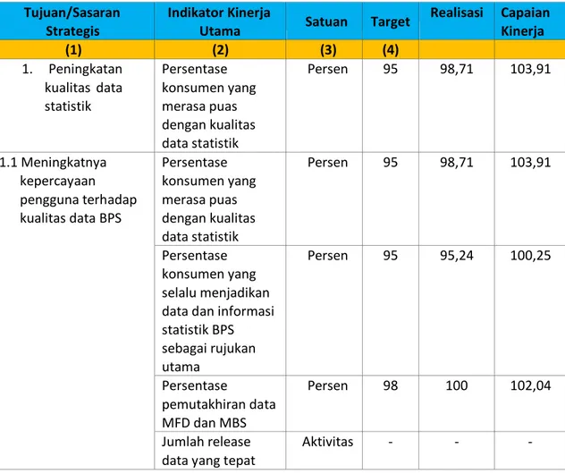 Tabel 6. Tingkat Capaian Kinerja BPS Kabupaten Tapanuli Selatan Tahun  2016 