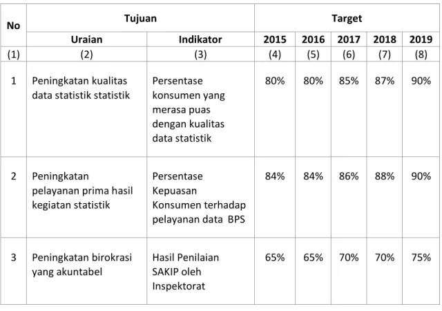 Tabel 18. Tujuan dan Indikator Tujuan BPS Kabupaten Tapanuli Selatan    2015-2019 