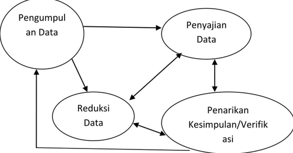 Gambar 1.1 Komponen dalam Analisis Data (Interactive Model)  Sumber : Sugiono (2015 : 370)   Penyajian Data Pengumpulan Data  Penarikan  Kesimpulan/Verifikasi Reduksi Data 