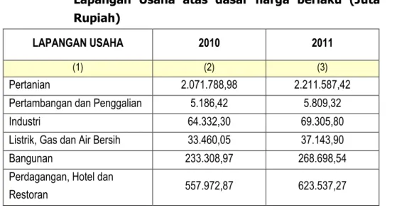 Tabel 2.3.  Produk  Domestik  Regional  Bruto  (PDRB)  menurut  Lapangan  Usaha  atas  dasar  harga  berlaku  (Juta  Rupiah) 