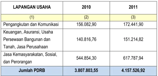 Tabel 2.4.  Produk  Domestik  Regional  Bruto  (PDRB)  menurut  Lapangan  Usaha  atas  dasar  harga  konstan  2000  (Juta Rupiah) 