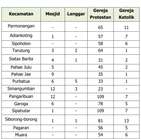 Tabel 2.5.  Persebaran  Fasilitas  Peribadatan  di  Kabupaten Tapanuli Utara Tahun 2011 