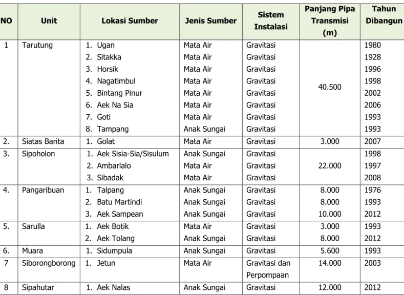 Tabel  3.1  berikut  menunjukkan  sumber  air  dan  sistem  intake  PDAM  Mual  Natio  Kabupaten  Tapanuli Utara