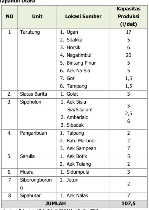 Tabel 3.2.  Kapasitas Produksi Tiap Unit Pengolahan PDAM Mual Na Tio Kabupaten  Tapanuli Utara 