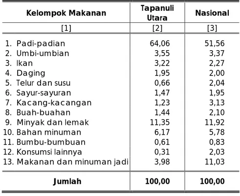 Tabel di atas menunjukkan bahwa rata-rata tingkat konsumsi energi  penduduk Kabupaten Tapanuli Utara adalah 2.280,52 kalori
