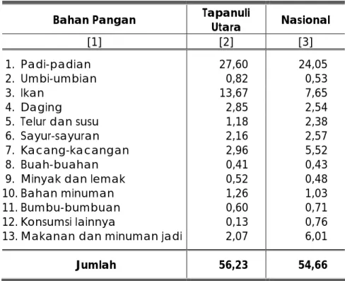 Tabel di atas juga menunjukkan bahwa penduduk Tapanuli Utara  relatif ”banyak makan” dibandingkan rata-rata penduduk secara nasional