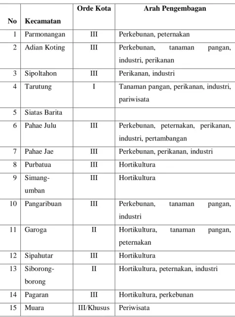 Tabel 2.2. Rencana sistem kota Kabupaten Tapanuli Utara 