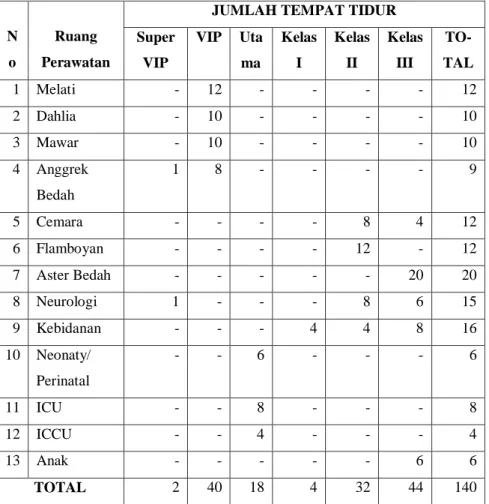 Tabel  2.4.  Jumlah  Tempat  Tidur  rawat  inap  Rumah  Sakit  Umum  Swadana Daerah Tarutung Tahun 2010 