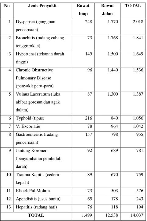 Tabel 2.5. Jumlah pasien rawat inap dan rawat jalan yang berobat  di Rumah Sakit Umum Swadana Tarutung menurut jenis penyakit