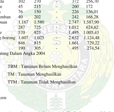 Tabel : Luas tanaman dan produksi kopi tanaman perkebunan rakyat menurut Kecamatan di  Kabupaten Tapanuli Utara Tahun 2005 