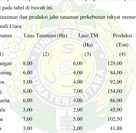 Tabel : Luas tanaman dan produksi jahe tanaman perkebunan rakyat menurut Kecamatan di  Tapanuli Utara 